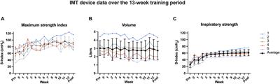 Inspiratory Muscle Training for Obstructive Sleep Apnea: Protocol Development and Feasibility of Home Practice by Sedentary Adults